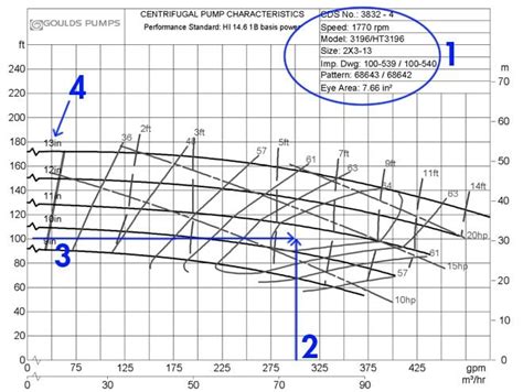 low head centrifugal pump|goulds pump curve chart.